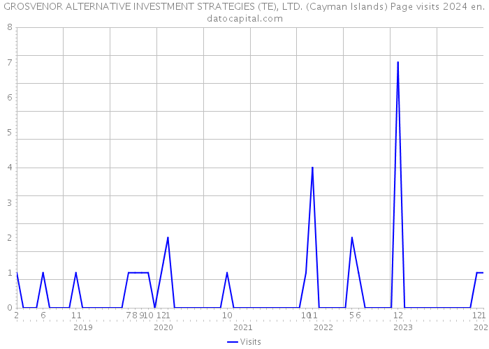GROSVENOR ALTERNATIVE INVESTMENT STRATEGIES (TE), LTD. (Cayman Islands) Page visits 2024 