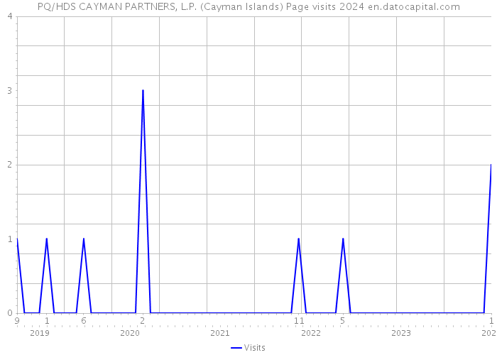 PQ/HDS CAYMAN PARTNERS, L.P. (Cayman Islands) Page visits 2024 