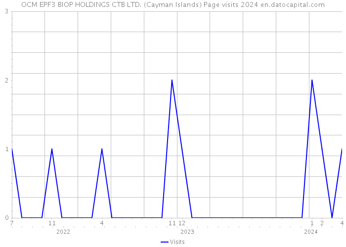 OCM EPF3 BIOP HOLDINGS CTB LTD. (Cayman Islands) Page visits 2024 