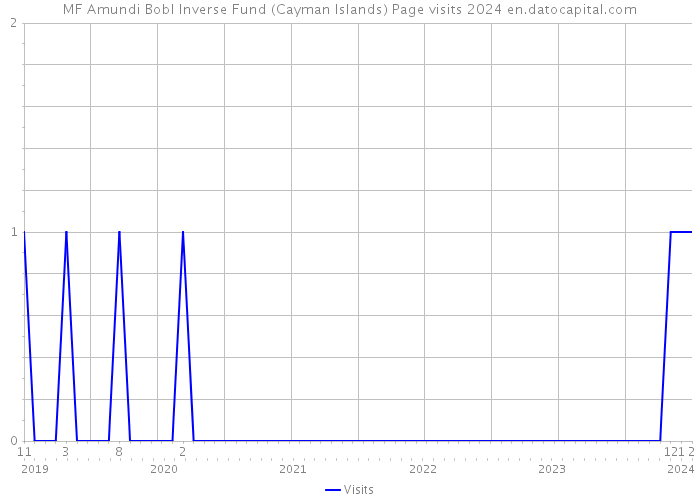 MF Amundi Bobl Inverse Fund (Cayman Islands) Page visits 2024 