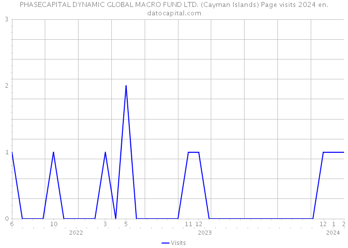 PHASECAPITAL DYNAMIC GLOBAL MACRO FUND LTD. (Cayman Islands) Page visits 2024 