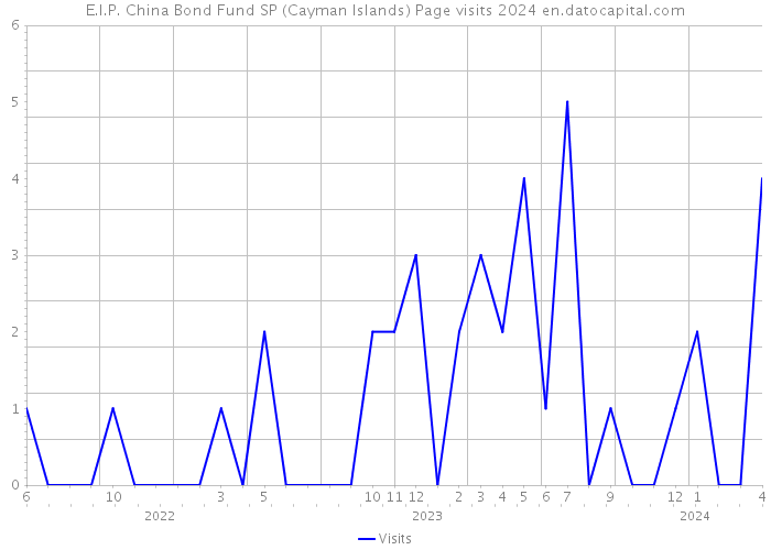 E.I.P. China Bond Fund SP (Cayman Islands) Page visits 2024 