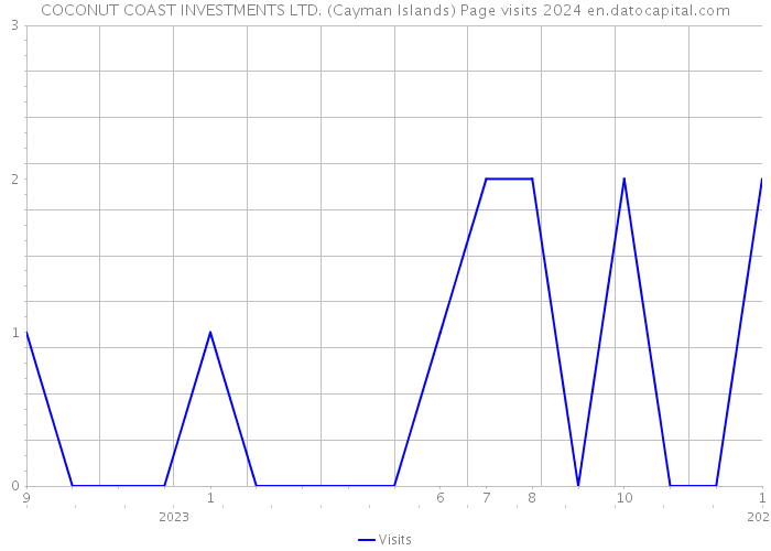 COCONUT COAST INVESTMENTS LTD. (Cayman Islands) Page visits 2024 