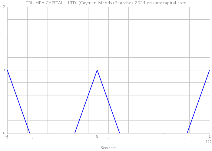 TRIUMPH CAPITAL II LTD. (Cayman Islands) Searches 2024 