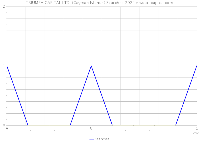 TRIUMPH CAPITAL LTD. (Cayman Islands) Searches 2024 