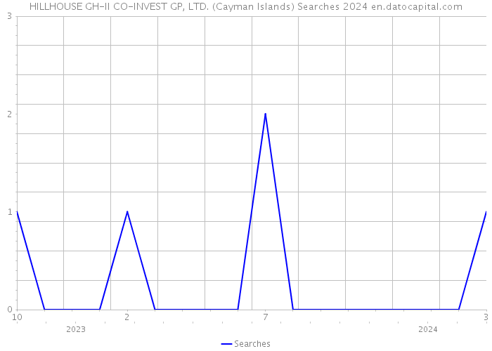 HILLHOUSE GH-II CO-INVEST GP, LTD. (Cayman Islands) Searches 2024 