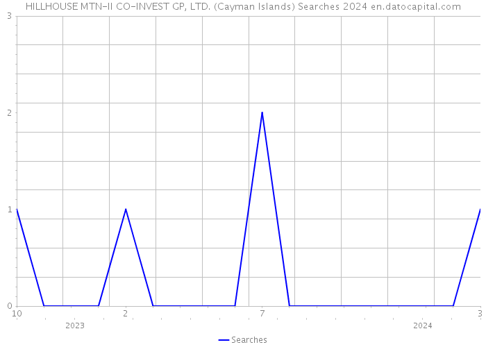 HILLHOUSE MTN-II CO-INVEST GP, LTD. (Cayman Islands) Searches 2024 