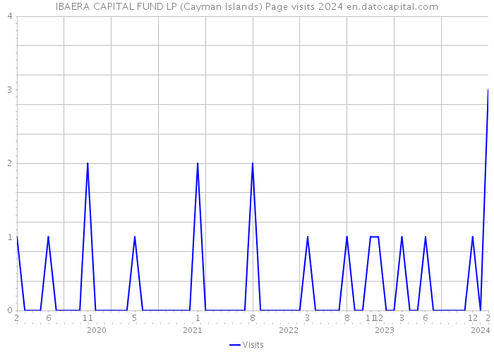IBAERA CAPITAL FUND LP (Cayman Islands) Page visits 2024 