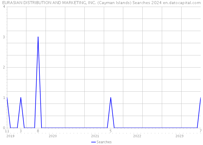 EURASIAN DISTRIBUTION AND MARKETING, INC. (Cayman Islands) Searches 2024 