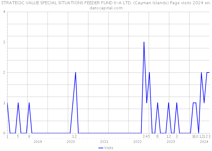 STRATEGIC VALUE SPECIAL SITUATIONS FEEDER FUND II-A LTD. (Cayman Islands) Page visits 2024 