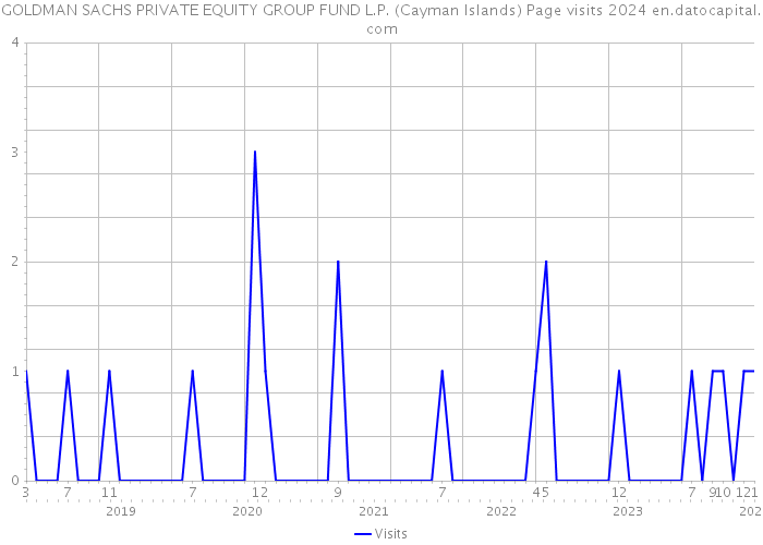 GOLDMAN SACHS PRIVATE EQUITY GROUP FUND L.P. (Cayman Islands) Page visits 2024 