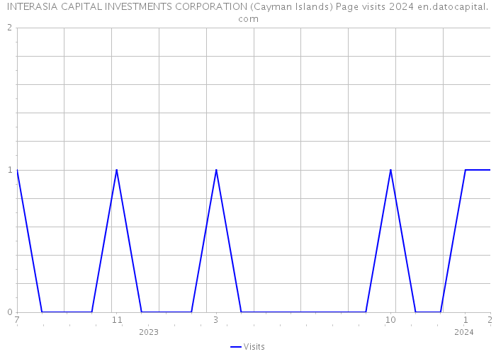 INTERASIA CAPITAL INVESTMENTS CORPORATION (Cayman Islands) Page visits 2024 