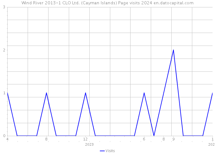 Wind River 2013-1 CLO Ltd. (Cayman Islands) Page visits 2024 