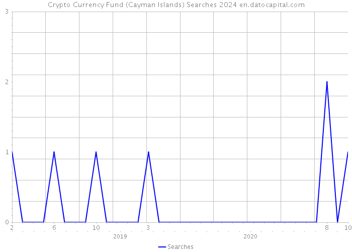 Crypto Currency Fund (Cayman Islands) Searches 2024 