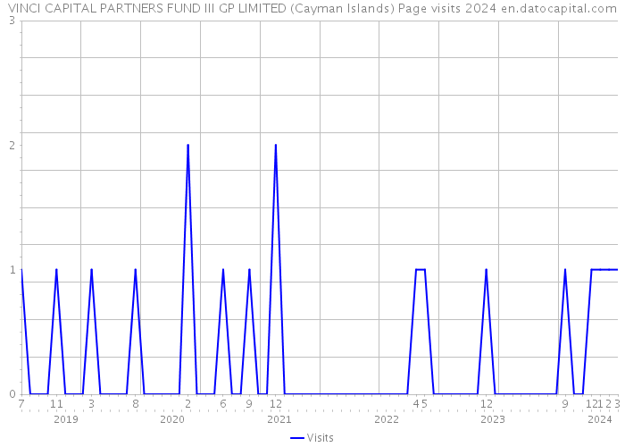 VINCI CAPITAL PARTNERS FUND III GP LIMITED (Cayman Islands) Page visits 2024 