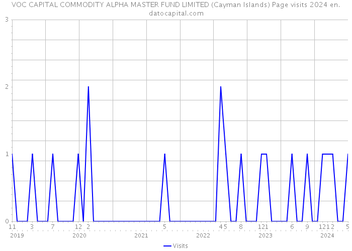 VOC CAPITAL COMMODITY ALPHA MASTER FUND LIMITED (Cayman Islands) Page visits 2024 