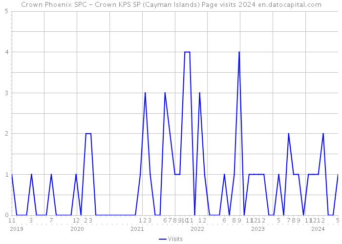Crown Phoenix SPC - Crown KPS SP (Cayman Islands) Page visits 2024 