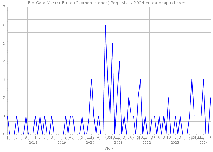 BIA Gold Master Fund (Cayman Islands) Page visits 2024 