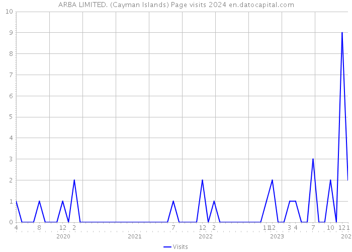 ARBA LIMITED. (Cayman Islands) Page visits 2024 