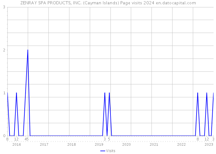 ZENRAY SPA PRODUCTS, INC. (Cayman Islands) Page visits 2024 
