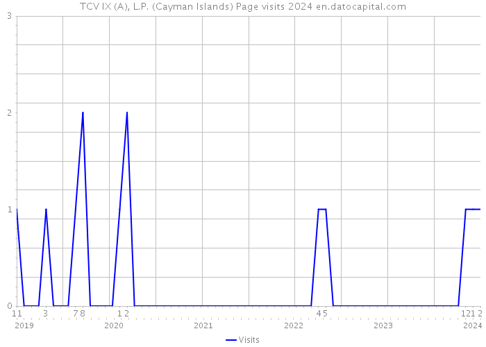 TCV IX (A), L.P. (Cayman Islands) Page visits 2024 