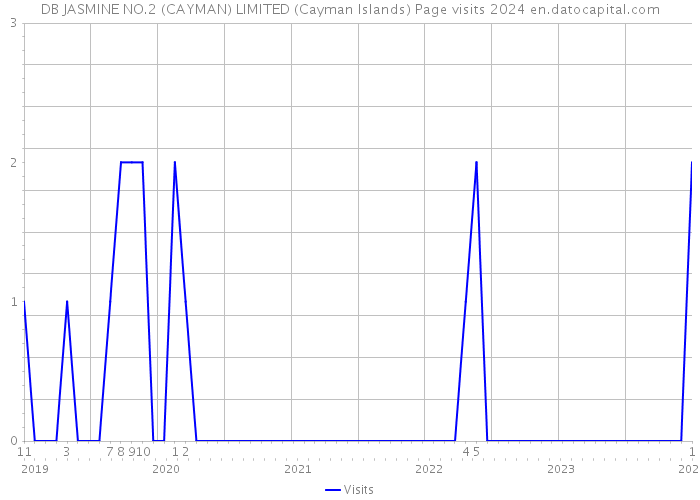 DB JASMINE NO.2 (CAYMAN) LIMITED (Cayman Islands) Page visits 2024 