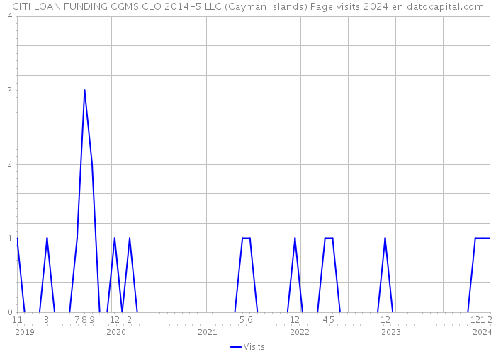 CITI LOAN FUNDING CGMS CLO 2014-5 LLC (Cayman Islands) Page visits 2024 