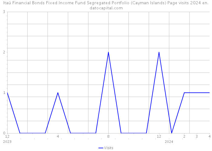 Itaú Financial Bonds Fixed Income Fund Segregated Portfolio (Cayman Islands) Page visits 2024 