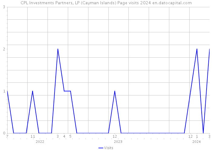 CPL Investments Partners, LP (Cayman Islands) Page visits 2024 