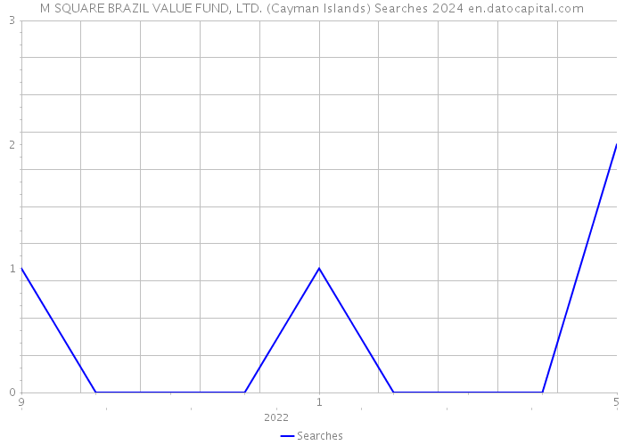 M SQUARE BRAZIL VALUE FUND, LTD. (Cayman Islands) Searches 2024 
