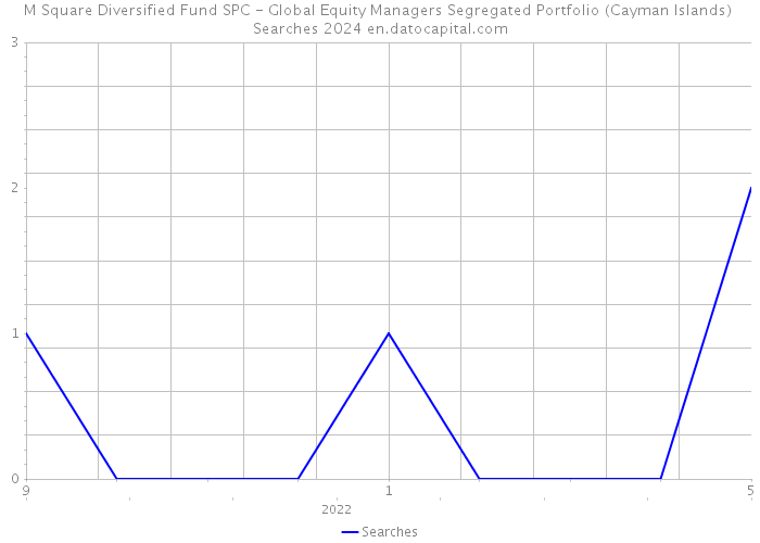 M Square Diversified Fund SPC - Global Equity Managers Segregated Portfolio (Cayman Islands) Searches 2024 