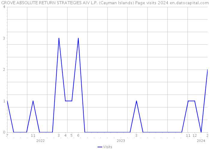 GROVE ABSOLUTE RETURN STRATEGIES AIV L.P. (Cayman Islands) Page visits 2024 