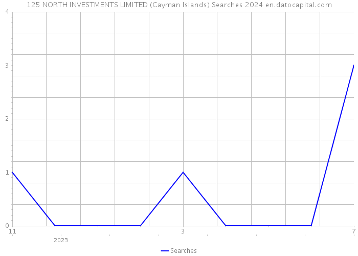 125 NORTH INVESTMENTS LIMITED (Cayman Islands) Searches 2024 