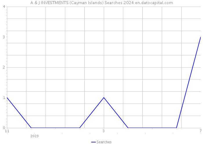 A & J INVESTMENTS (Cayman Islands) Searches 2024 