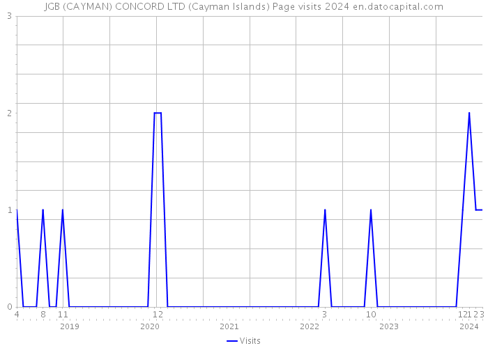 JGB (CAYMAN) CONCORD LTD (Cayman Islands) Page visits 2024 