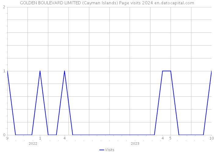 GOLDEN BOULEVARD LIMITED (Cayman Islands) Page visits 2024 