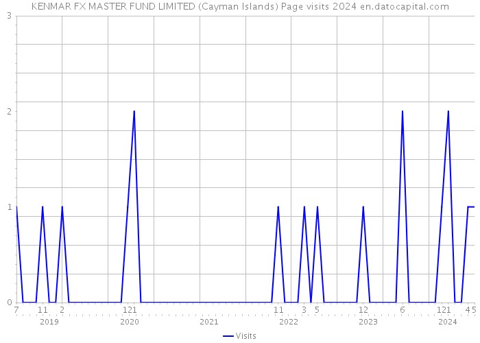 KENMAR FX MASTER FUND LIMITED (Cayman Islands) Page visits 2024 