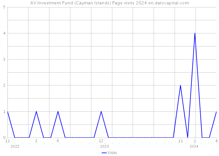 AV Investment Fund (Cayman Islands) Page visits 2024 