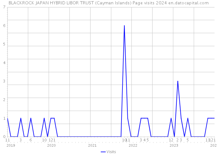 BLACKROCK JAPAN HYBRID LIBOR TRUST (Cayman Islands) Page visits 2024 