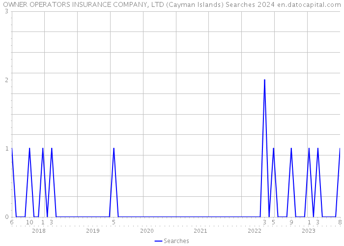 OWNER OPERATORS INSURANCE COMPANY, LTD (Cayman Islands) Searches 2024 
