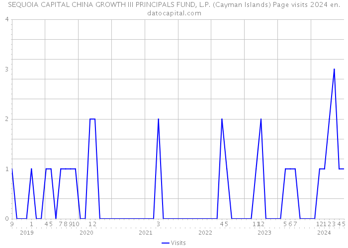 SEQUOIA CAPITAL CHINA GROWTH III PRINCIPALS FUND, L.P. (Cayman Islands) Page visits 2024 