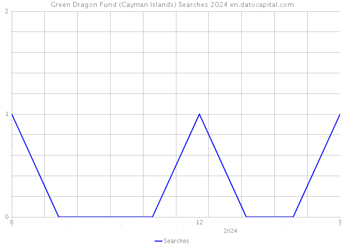 Green Dragon Fund (Cayman Islands) Searches 2024 
