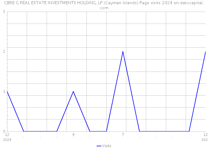 CBRE G REAL ESTATE INVESTMENTS HOLDING, LP (Cayman Islands) Page visits 2024 