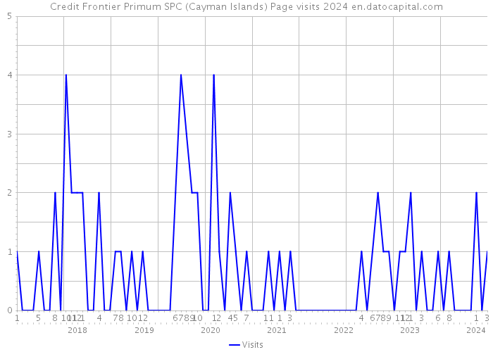 Credit Frontier Primum SPC (Cayman Islands) Page visits 2024 