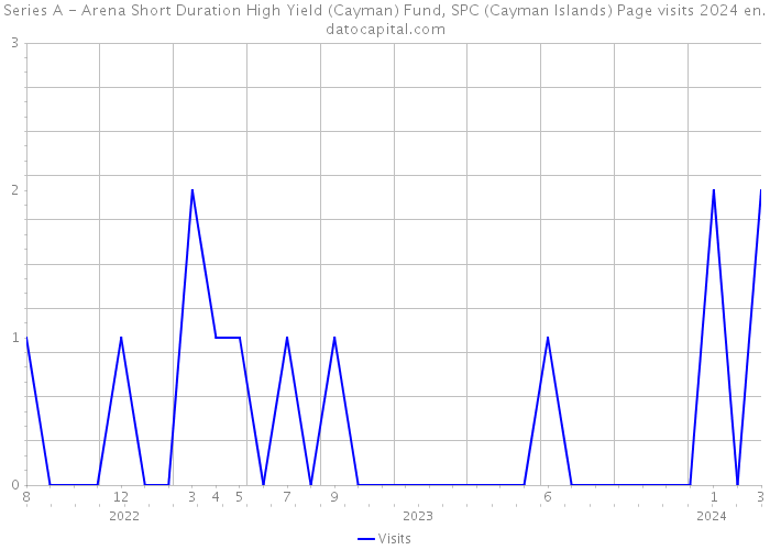 Series A - Arena Short Duration High Yield (Cayman) Fund, SPC (Cayman Islands) Page visits 2024 