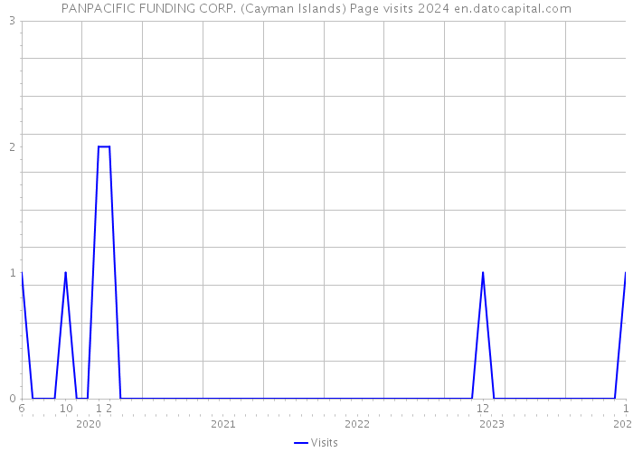 PANPACIFIC FUNDING CORP. (Cayman Islands) Page visits 2024 