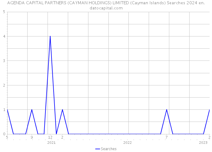 AGENDA CAPITAL PARTNERS (CAYMAN HOLDINGS) LIMITED (Cayman Islands) Searches 2024 