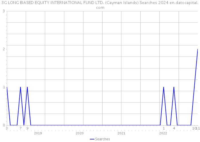 3G LONG BIASED EQUITY INTERNATIONAL FUND LTD. (Cayman Islands) Searches 2024 