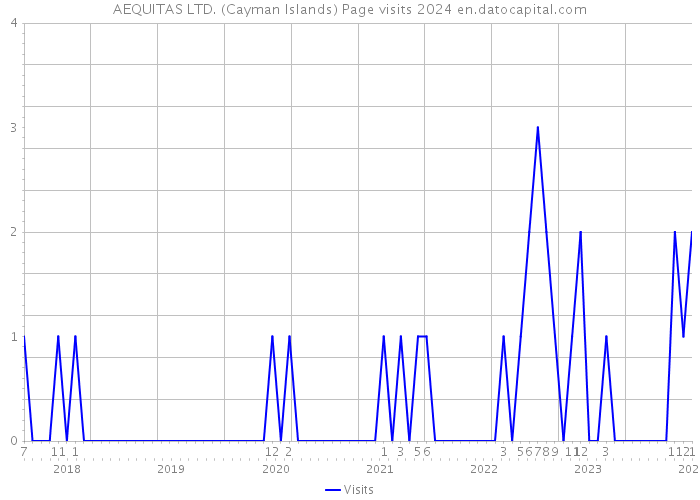 AEQUITAS LTD. (Cayman Islands) Page visits 2024 
