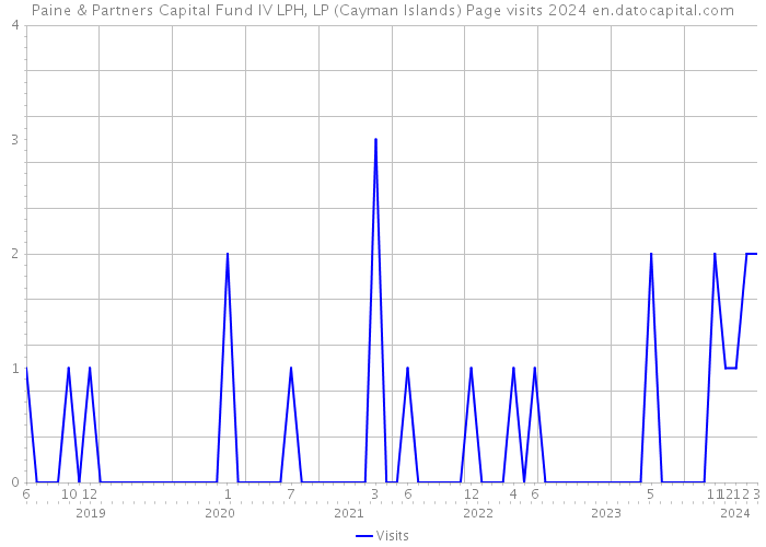 Paine & Partners Capital Fund IV LPH, LP (Cayman Islands) Page visits 2024 